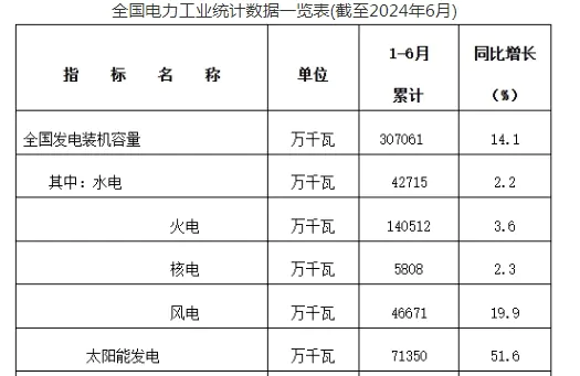 国家能源局发布2024年上半年全国电力工业统计数据