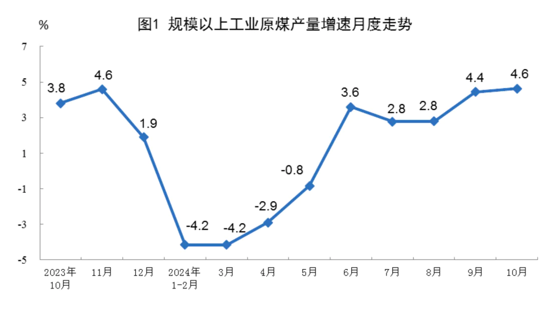 10月份能源生产情况，国家统计局发布